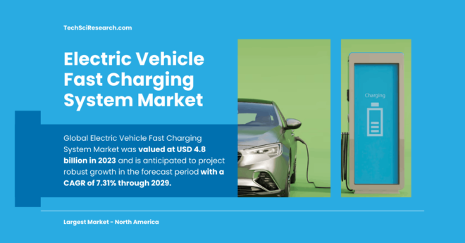 Global Electric Vehicle Fast Charging System Market stood at USD 4.8 billion in 2023 and may grow in the forecast with a CAGR of 7.31% by 2029.