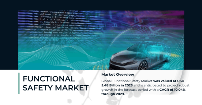 Global Functional Safety Market was valued at USD 5.48 Billion in 2023 and may grow in the forecast with a CAGR of 10.04% by 2029.