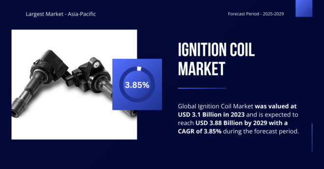 Global Ignition Coil Market was valued at USD 3.1 Billion in 2023 and may reach USD 3.88 Billion by 2029 with a CAGR of 3.85%.