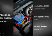 The Global Passenger Car Battery Market stood at USD 13.28 billion in 2023 and may reach USD 19.55 billion by 2029 with a CAGR of 6.73%.