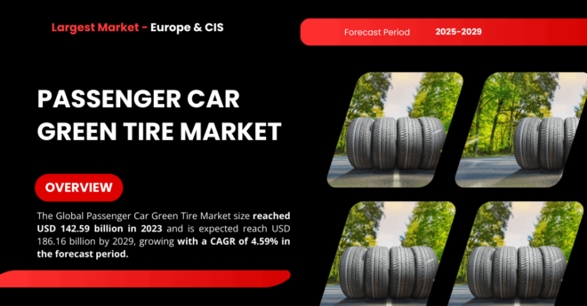 The Global Passenger Car Green Tire Market stood at USD 142.59 billion and may reach USD 186.16 billion by 2029, growing with a CAGR of 4.59%.