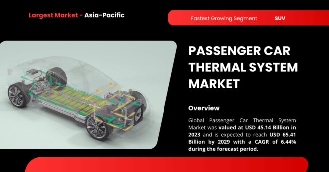 Global Passenger Car Thermal System Market stood at USD 45.14 Billion and may reach USD 65.41 Billion by 2029 with a CAGR of 6.44%.