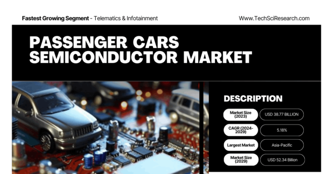 Global Passenger Cars Semiconductor Market stood at USD 38.77 Billion and may reach USD 52.34 Billion by 2029 with a CAGR of 5.18%.