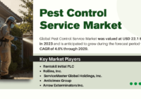 Global Pest Control Service Market stood at USD 22.1 Billion in 2023 and may grow during the forecast with a CAGR of 4.6% by 2029.