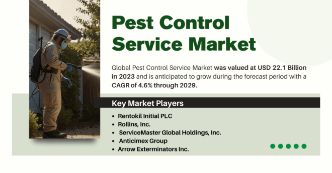 Global Pest Control Service Market stood at USD 22.1 Billion in 2023 and may grow during the forecast with a CAGR of 4.6% by 2029.