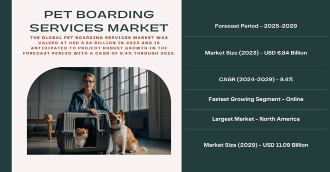 The Global Pet Boarding Services Market stood at USD 6.84 Billion in 2023 and may grow in the forecast with a CAGR of 8.4% by 2029.