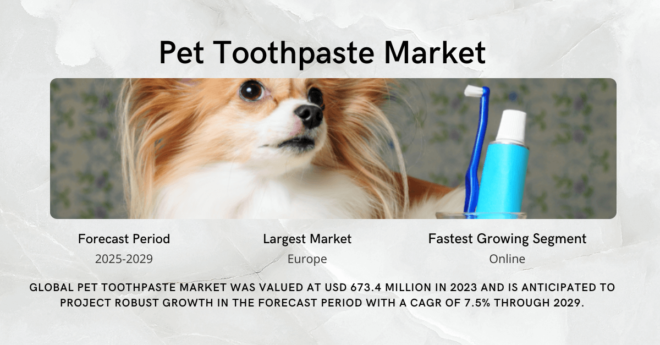 Global Pet Toothpaste Market stood at USD 673.4 million in 2023 and may grow in the forecast with a CAGR of 7.5% by 2029.