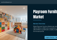 Global Playroom Furniture Market stood at USD 4.2 Billion and may reach USD 5.8 Billion by 2029 with a CAGR of 5.6% during the forecast.