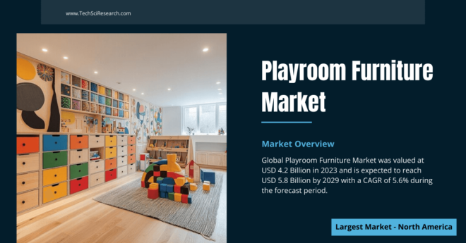 Global Playroom Furniture Market stood at USD 4.2 Billion and may reach USD 5.8 Billion by 2029 with a CAGR of 5.6% during the forecast.