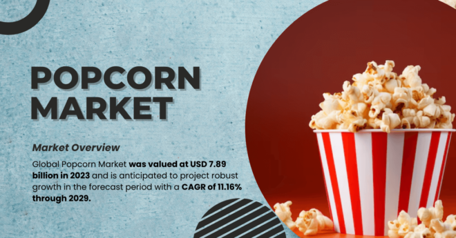 Global Popcorn Market stood at USD 7.89 billion in 2023 and may grow in the forecast with a CAGR of 11.16% by 2029.