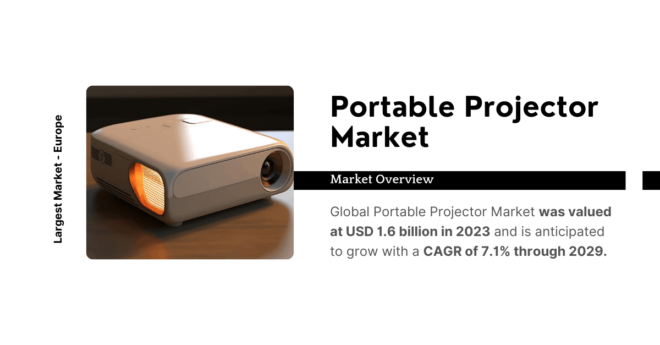 Global Portable Projector Market was valued at USD 1.6 billion in 2023 and may grow with a CAGR of 7.1% by 2029. Free Sample.