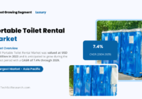 Global Portable Toilet Rental Market was valued at USD 18.8 Billion and may grow during the forecast with a CAGR of 7.4% by 2029.