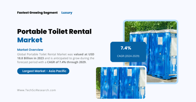 Global Portable Toilet Rental Market was valued at USD 18.8 Billion and may grow during the forecast with a CAGR of 7.4% by 2029.