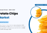 Global Potato Chips Market was valued at USD 34.32 billion and may grow in the forecast period with a CAGR of 3.68% by 2029.