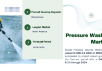 The Global Pressure Washer Market stood at USD 2.2 billion in 2023 and may grow in the forecast with a CAGR of 8.2% by 2029.