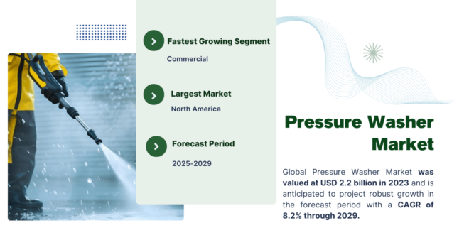 The Global Pressure Washer Market stood at USD 2.2 billion in 2023 and may grow in the forecast with a CAGR of 8.2% by 2029.