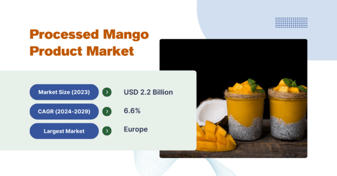 Global Processed Mango Product Market stood at USD 2.2 billion and may grow with a CAGR of 6.6% through 2029.