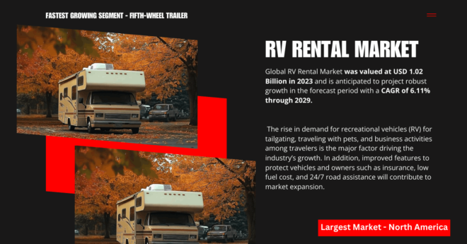 Global RV Rental Market was valued at USD 1.02 Billion in 2023 and may grow in the forecast with a CAGR of 6.11% by 2029.