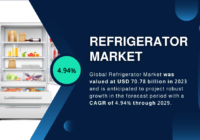 Global Refrigerator Market stood at USD 70.78 billion in 2023 and may grow in the forecast with a CAGR of 4.94% by 2029.