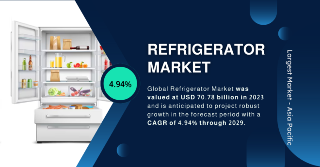 Global Refrigerator Market stood at USD 70.78 billion in 2023 and may grow in the forecast with a CAGR of 4.94% by 2029.