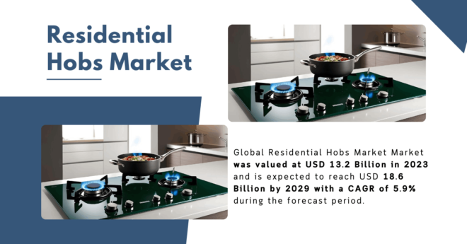 Global Residential Hobs Market Market stood at USD 13.2 Billion and may reach USD 18.6 Billion by 2029 with a CAGR of 5.9%.