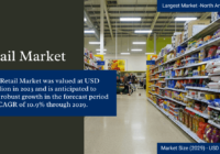 The Global Retail Market was valued at USD 21.3 trillion in 2023 and may growth in the forecast with a CAGR of 10.9% by 2029.