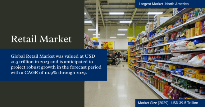 The Global Retail Market was valued at USD 21.3 trillion in 2023 and may growth in the forecast with a CAGR of 10.9% by 2029.