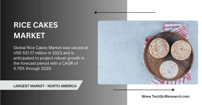 Global Rice Cakes Market was valued at USD 521.17 million in 2023 and may grow in the forecast with a CAGR of 5.75% by 2029.