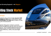 Global Rolling Stock Market stood at USD 53.88 Billion in 2023 and may reach USD 76.99 Billion by 2029 with a CAGR of 6.19%.