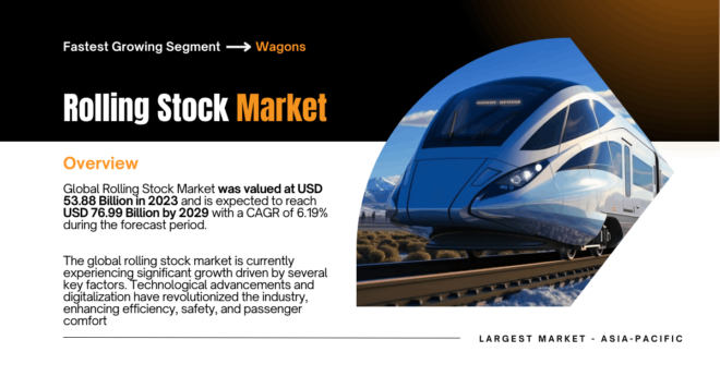 Global Rolling Stock Market stood at USD 53.88 Billion in 2023 and may reach USD 76.99 Billion by 2029 with a CAGR of 6.19%.