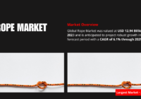 The Global Rope Market was valued at USD 12.94 Billion in 2023 and may grow in the forecast with a CAGR of 6.1% by 2029.