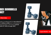 Global Rubber Dumbbells Market stood at USD 199.7 million and may grow in the forecast with a CAGR of 7.85% through 2029.