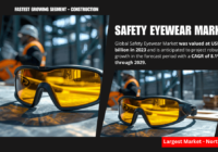 Global Safety Eyewear Market stood at USD 3.1 billion in 2023 and may grow in the forecast with a CAGR of 8.1% through 2029.