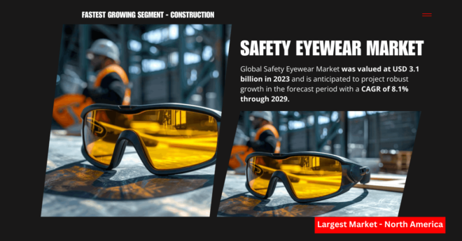 Global Safety Eyewear Market stood at USD 3.1 billion in 2023 and may grow in the forecast with a CAGR of 8.1% through 2029.