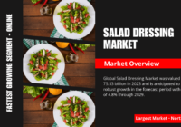 Global Salad Dressing Market stood at USD 75.53 billion in 2023 and may grow in the forecast with a CAGR of 4.8% through 2029.