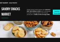 Global Savory Snacks Market stood at USD 129.5 billion in 2023 and may grow in the forecast with a CAGR of 5.8% through 2029.