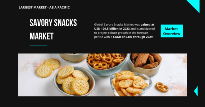 Global Savory Snacks Market stood at USD 129.5 billion in 2023 and may grow in the forecast with a CAGR of 5.8% through 2029.