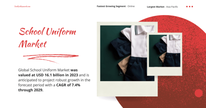 Global School Uniform Market was valued at USD 16.1 billion in 2023 and may grow in the forecast with a CAGR of 7.4% by 2029.