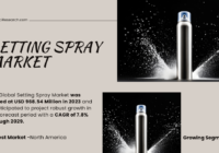 The Global Setting Spray Market stood at USD 968.54 Million in 2023 and may grow in the forecast with a CAGR of 7.8% by 2029.