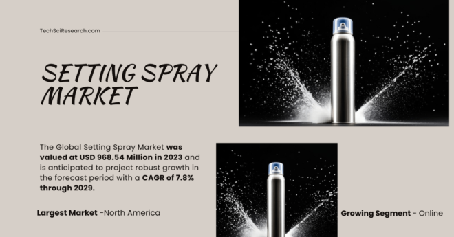 The Global Setting Spray Market stood at USD 968.54 Million in 2023 and may grow in the forecast with a CAGR of 7.8% by 2029.