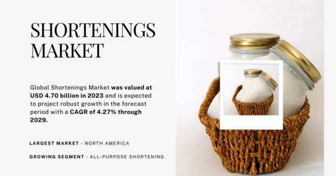 Global Shortenings Market was valued at USD 4.70 billion in 2023 and may grow in the forecast period with a CAGR of 4.27% by 2029.