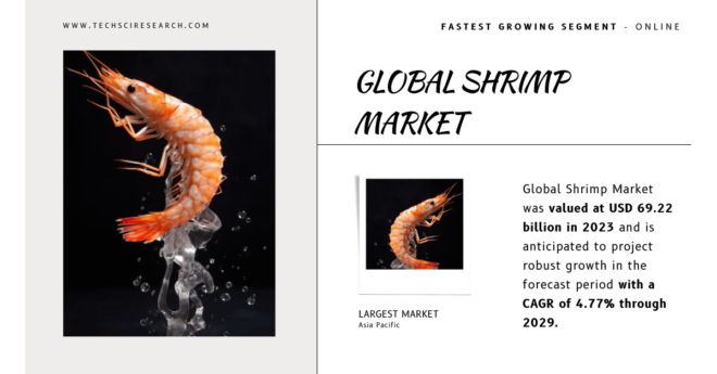 Global Shrimp Market was valued at USD 69.22 billion in 2023 and may grow in the forecast with a CAGR of 4.77% through 2029.