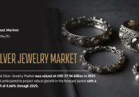 The Global Silver Jewelry Market stood at USD 37.96 billion in 2023 and may grow in the forecast with a CAGR of 4.66% through 2029.