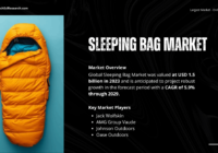 Global Sleeping Bag Market was valued at USD 1.5 billion in 2023 and may grow in the forecast with a CAGR of 5.9% through 2029.