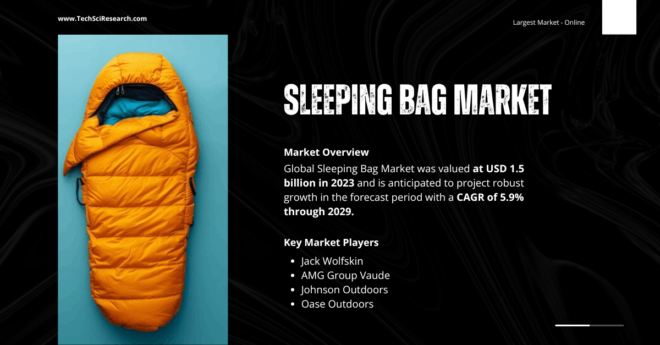 Global Sleeping Bag Market was valued at USD 1.5 billion in 2023 and may grow in the forecast with a CAGR of 5.9% through 2029.