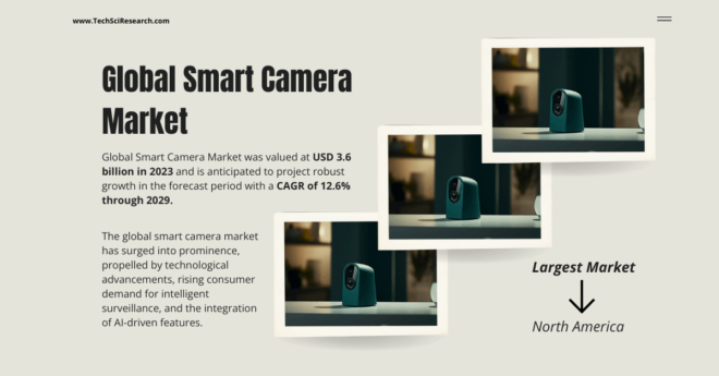 The Global Smart Camera Market stood at USD 3.6 billion in 2023 and may grow in the forecast period with a CAGR of 12.6% through 2029.