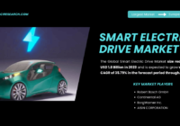 The Global Smart Electric Drive Market stood at USD 1.8 Billion in 2023 and may grow with a CAGR of 35.79% in the forecast period.