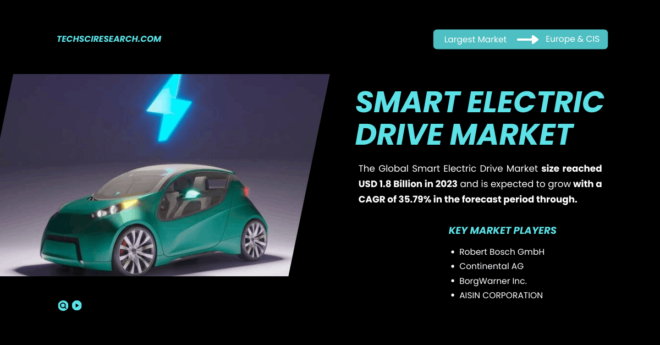 The Global Smart Electric Drive Market stood at USD 1.8 Billion in 2023 and may grow with a CAGR of 35.79% in the forecast period.