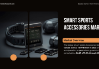 The Global Smart Sports Accessories Market stood at USD 10.99 Billion and may grow in the forecast with a CAGR of 9.6% by 2029.