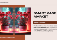 The Global Smart Vase Market stood at USD 1110.25 Million in 2023 and may grow in the forecast with a CAGR of 4.2% by 2029.